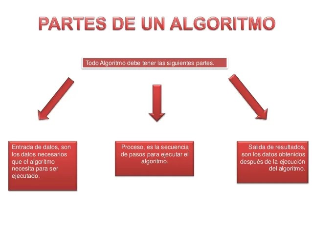 Ejemplo de Algoritmo y tipos de algoritmos