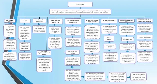 Mapa Conceptual Servidores web