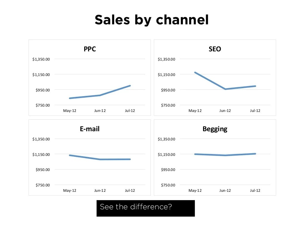 Sales by channel PPC
