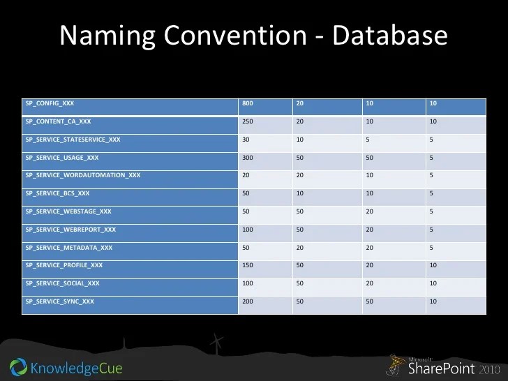 SharePoint 2010 best practices for infrastructure deployments ShareP… SharePoint 2010 best practices for infrastructure deployments ShareP…