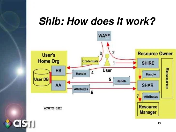 Shibboleth Open Source Distributed Authentication and Authorization