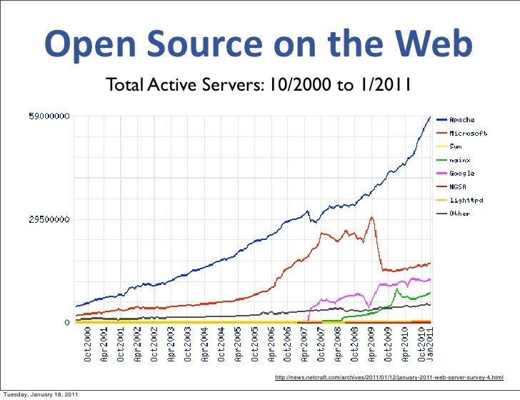 Open Source Software for Libraries