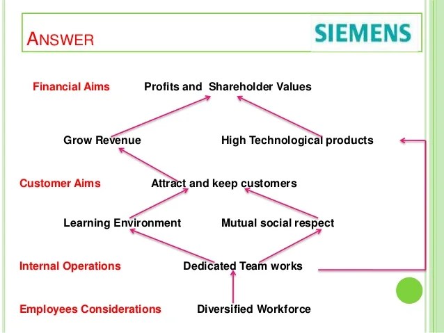 Siemens builds a strategy oriented hr system