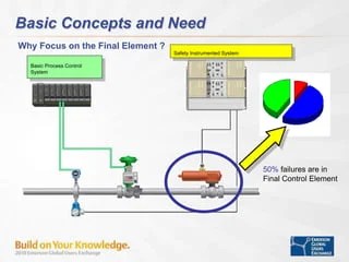 SIS “Final Element” Diagnostics Including The SOV, Using A Digital