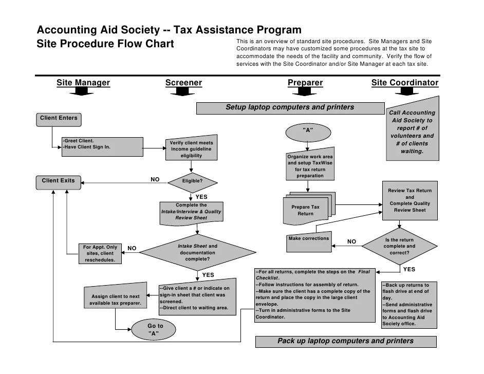Site Procedure Flow Chart Site Procedure Flow Chart
