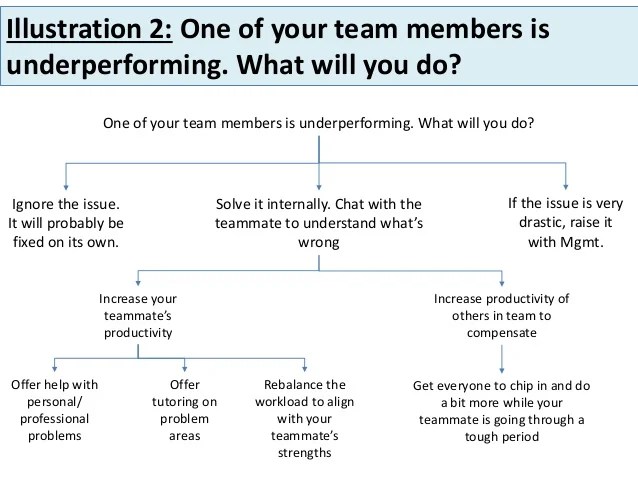 Tips on Answering Situational Interview Questions