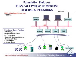 Smart Instruments, Fieldbus, Ethernet and Wireless | PPT