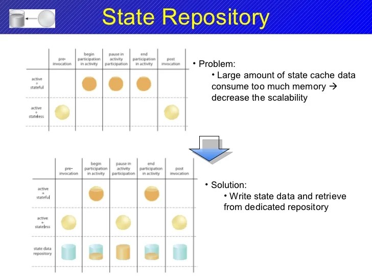 Soa design pattern