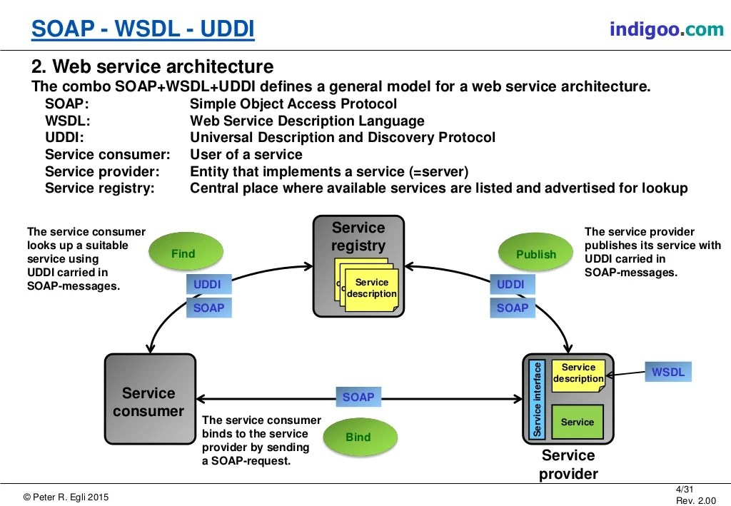  Services (SOAP, WSDL, UDDI)