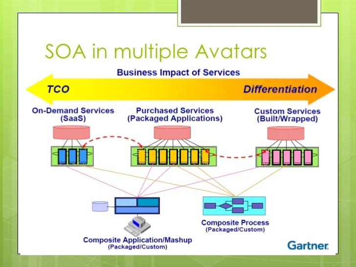 Soa presentation