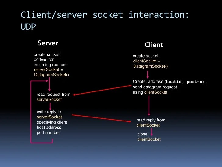 Socket programming using java