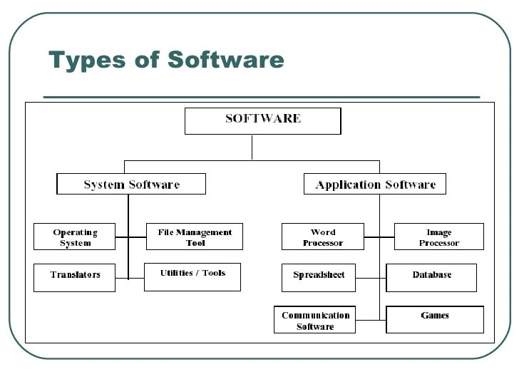 18 Types of Software Development – Definitions, Examples