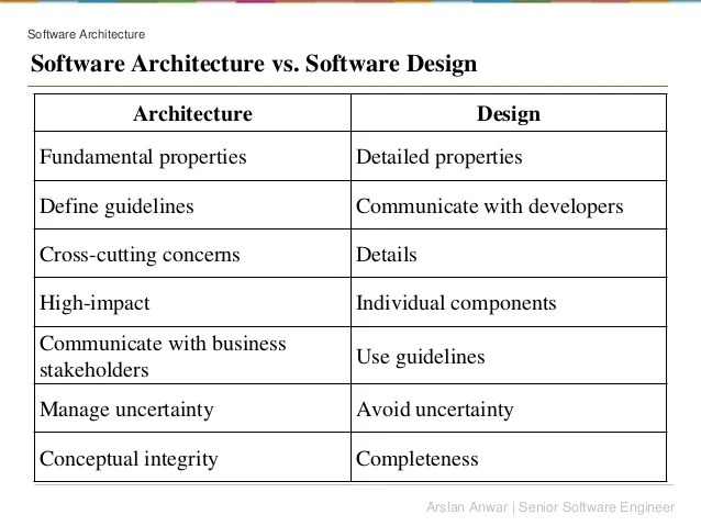 Software Architecture vs design Software Architecture vs design