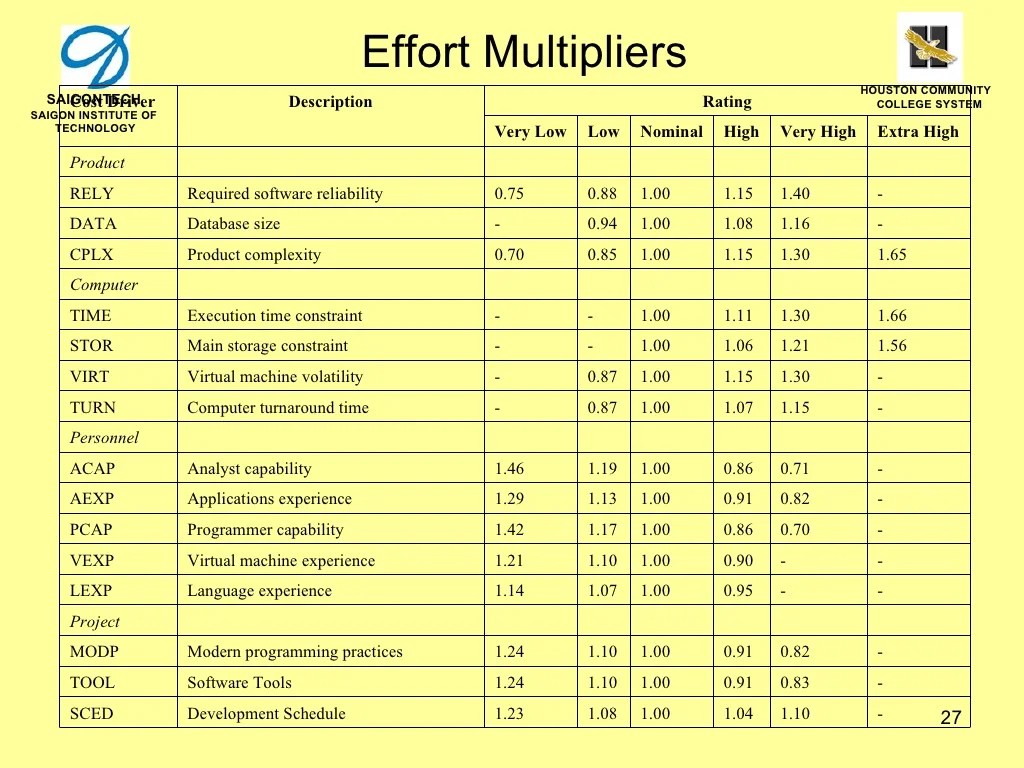 Software cost estimation