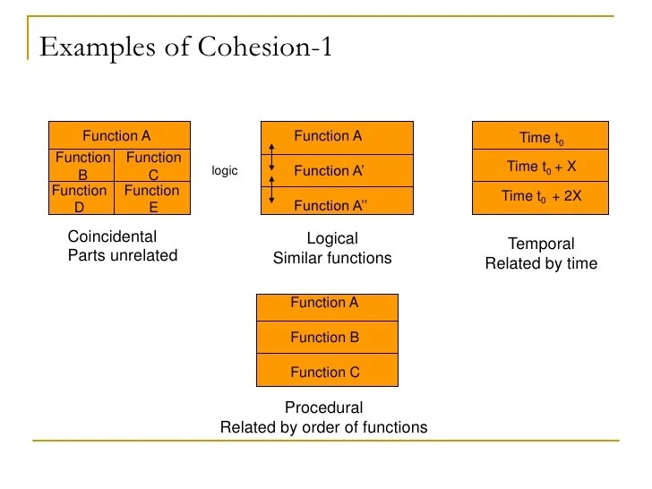 Difference between coupling and cohesion in software engineering ppt