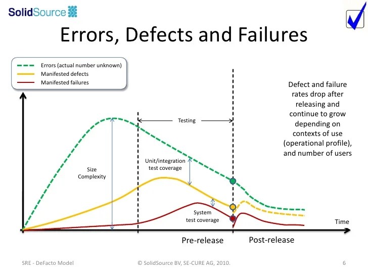 Software Reliability Engineering
