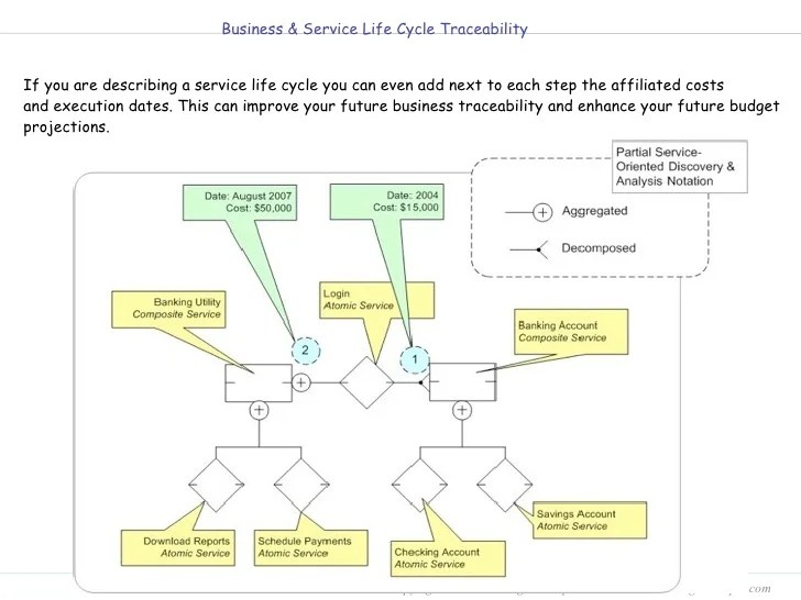 Introduction to ServiceOriented Modeling Framework (SOMF)