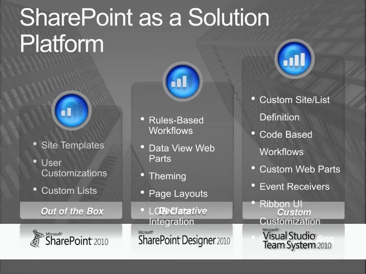 SharePoint Connections Coast to Coast Developer Boot Camp Crash Cours…