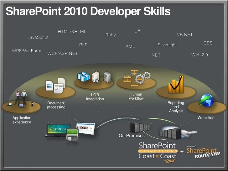 SharePoint Connections Coast to Coast Developer Boot Camp Crash Cours…