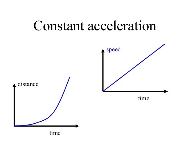 Speed and Time graphs