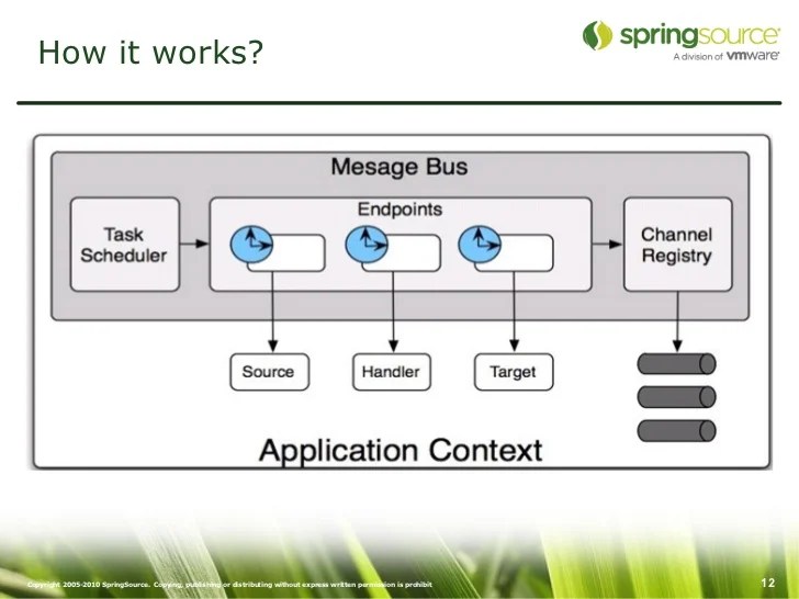 Spring integration integration, but not only...