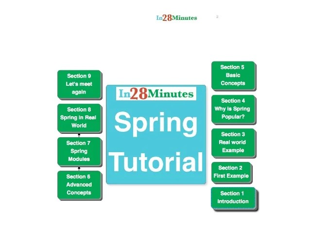 Spring tutorial for beginners with examples
