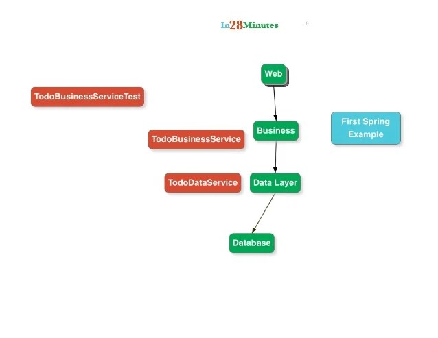 Spring tutorial for beginners with examples