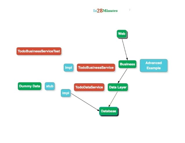 Spring tutorial for beginners with examples