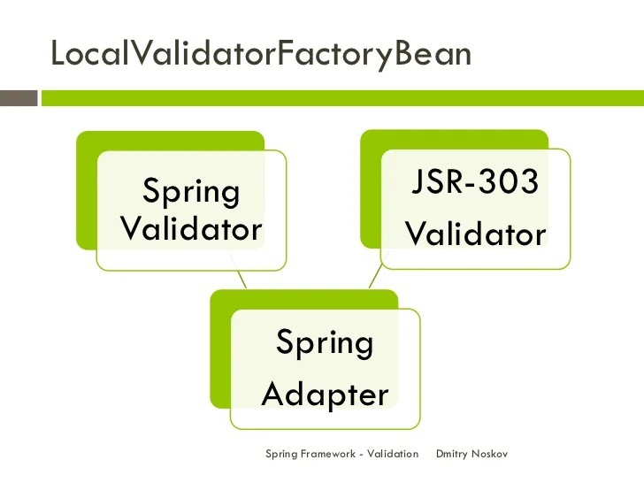 Spring Framework Validation