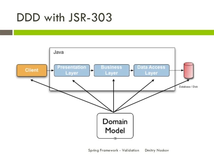 Spring Framework Validation