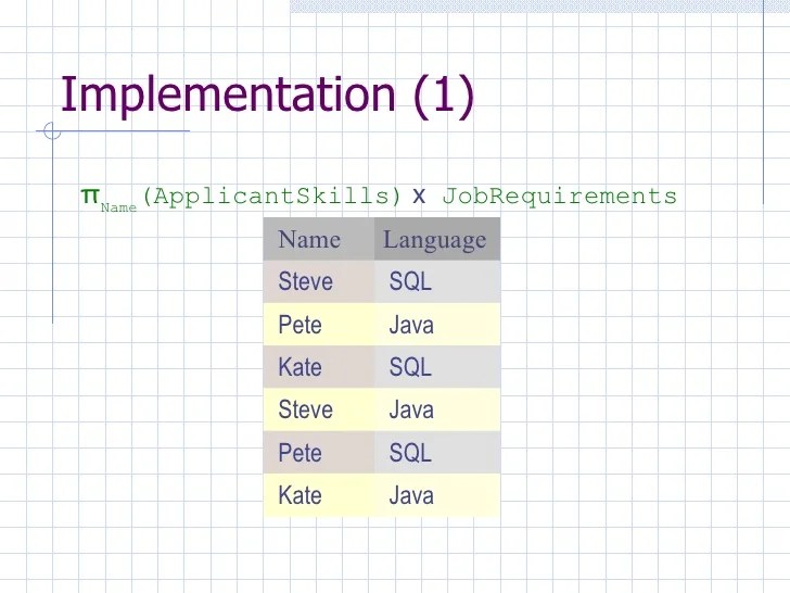 Sql Patterns