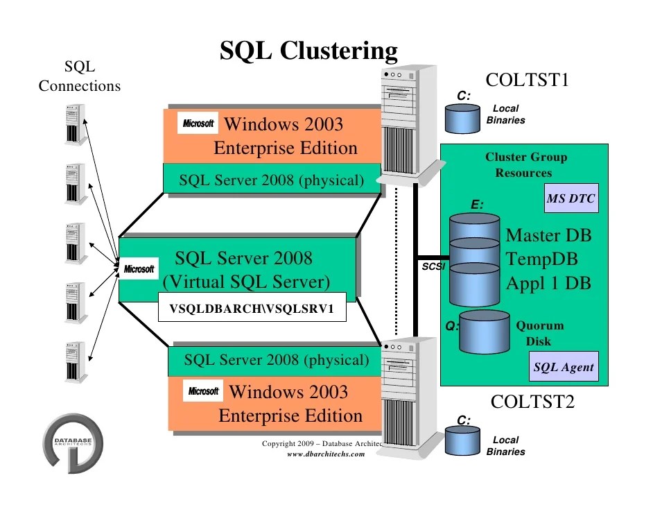 SQL Server High Availability