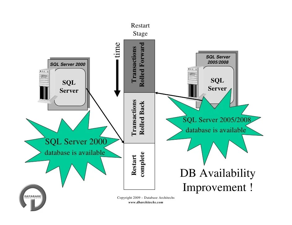 SQL Server High Availability