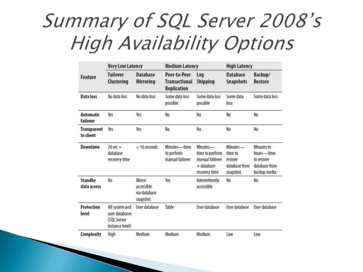 Sql server’s high availability technologies