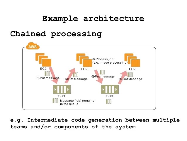 AWS SQS for better architecture