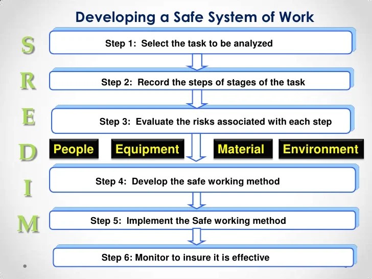 Safe System of Work (SSW)