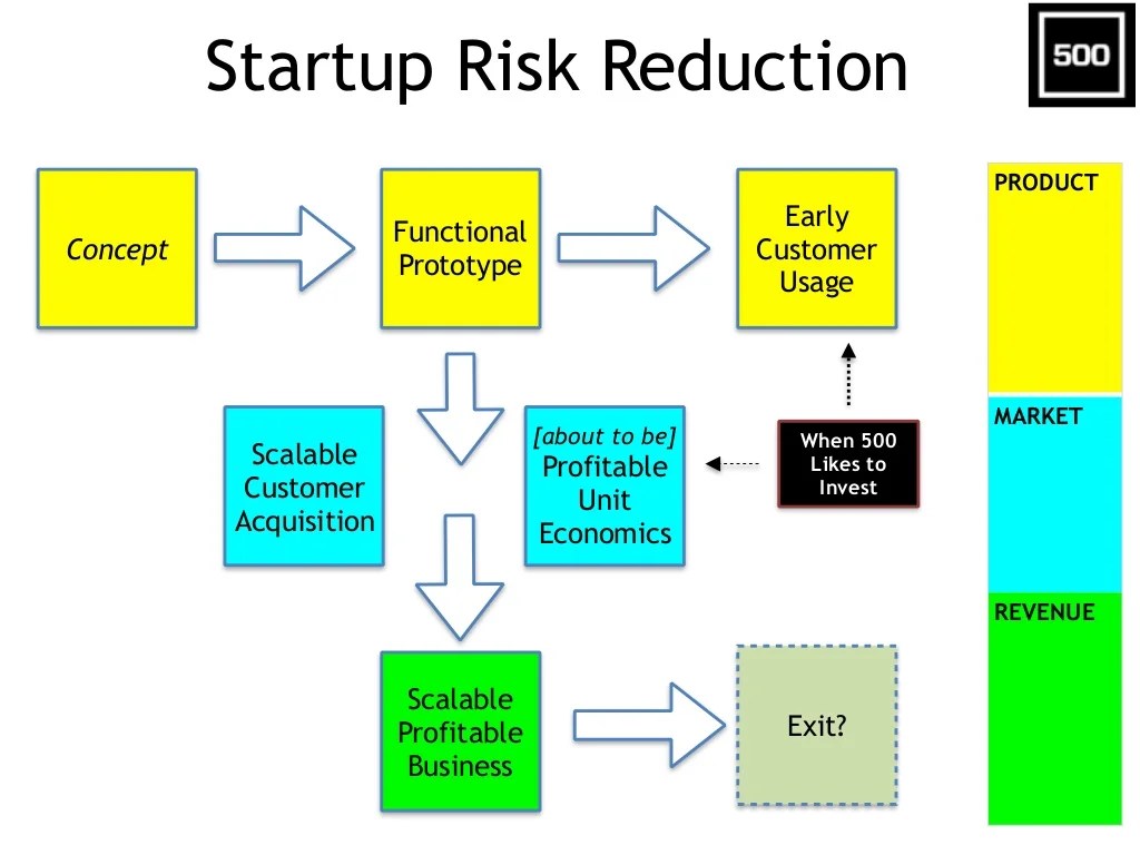 Startup Risk Reduction Concept Early