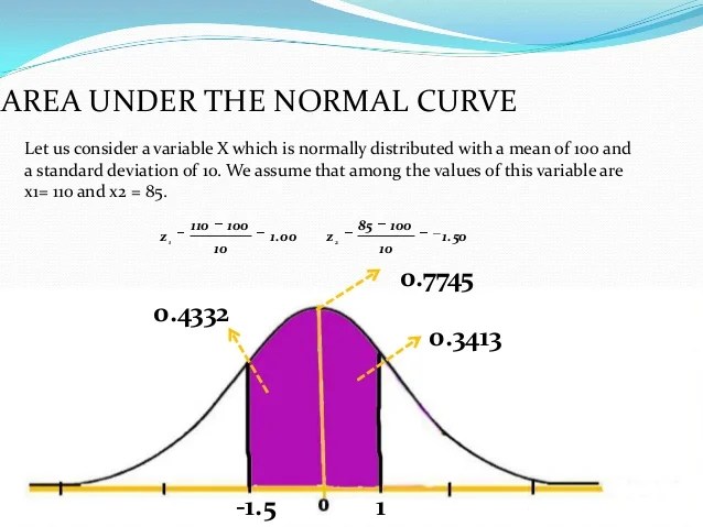 STATISTICS Normal Distribution