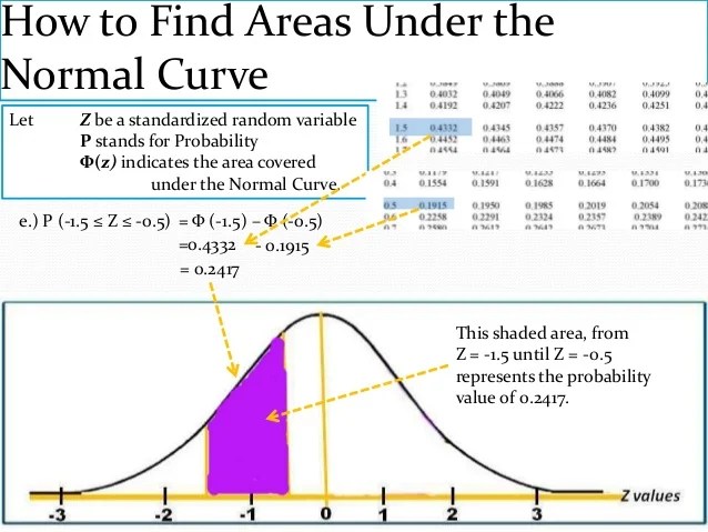 Area Under The Normal Curve Formula slidesharedocs