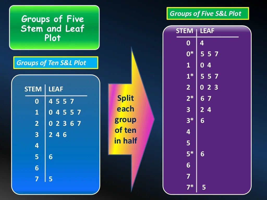 Stem and Leaf Stem Plots