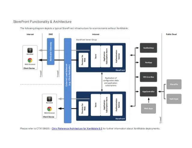 Citrix Store front planning guide