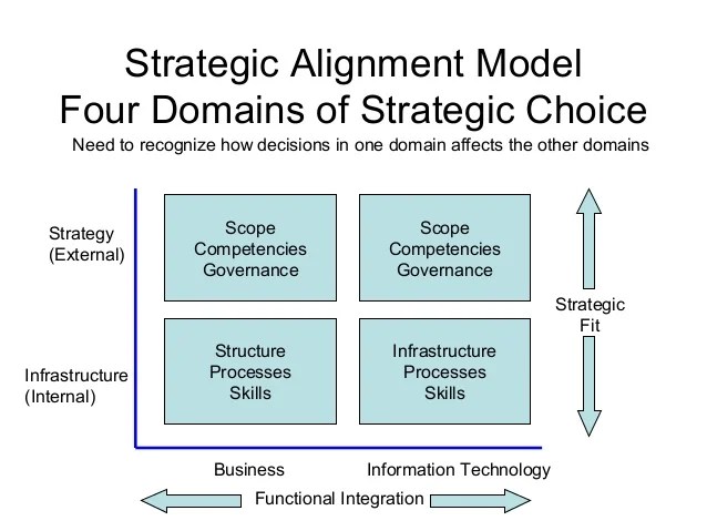 Strategic alignment model