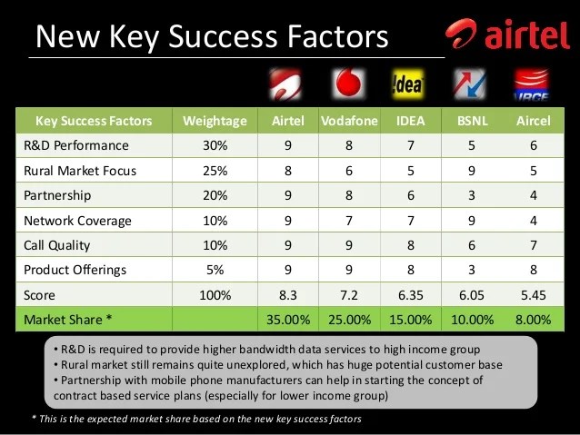 Strategy management airtel