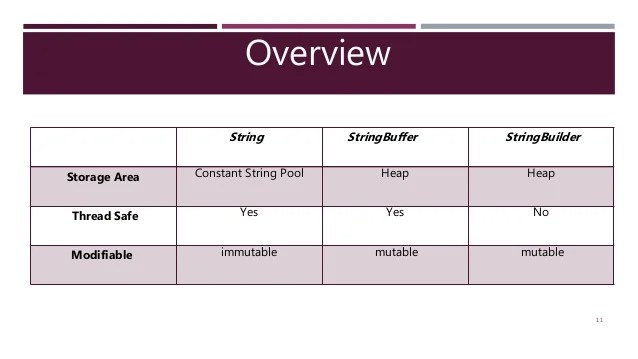 String Vs Stringbuffer Vs Stringbuilder In Java slideshare