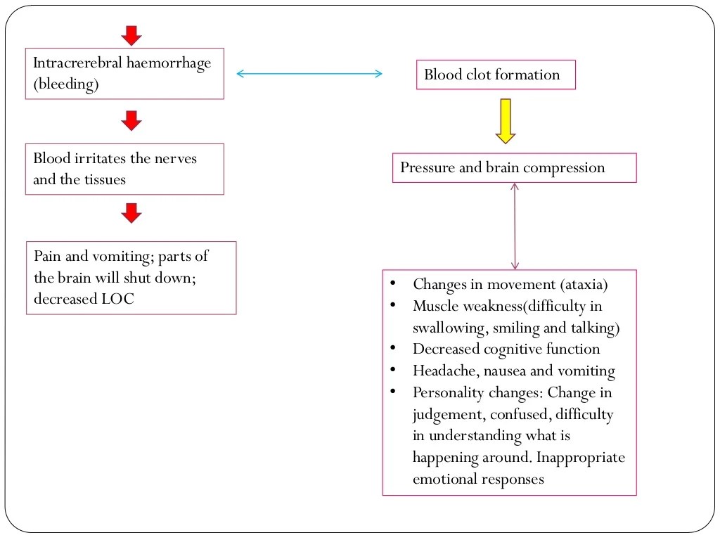 Stroke basal ganglia bleed