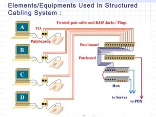 Structure cabling a basic approach | PPT