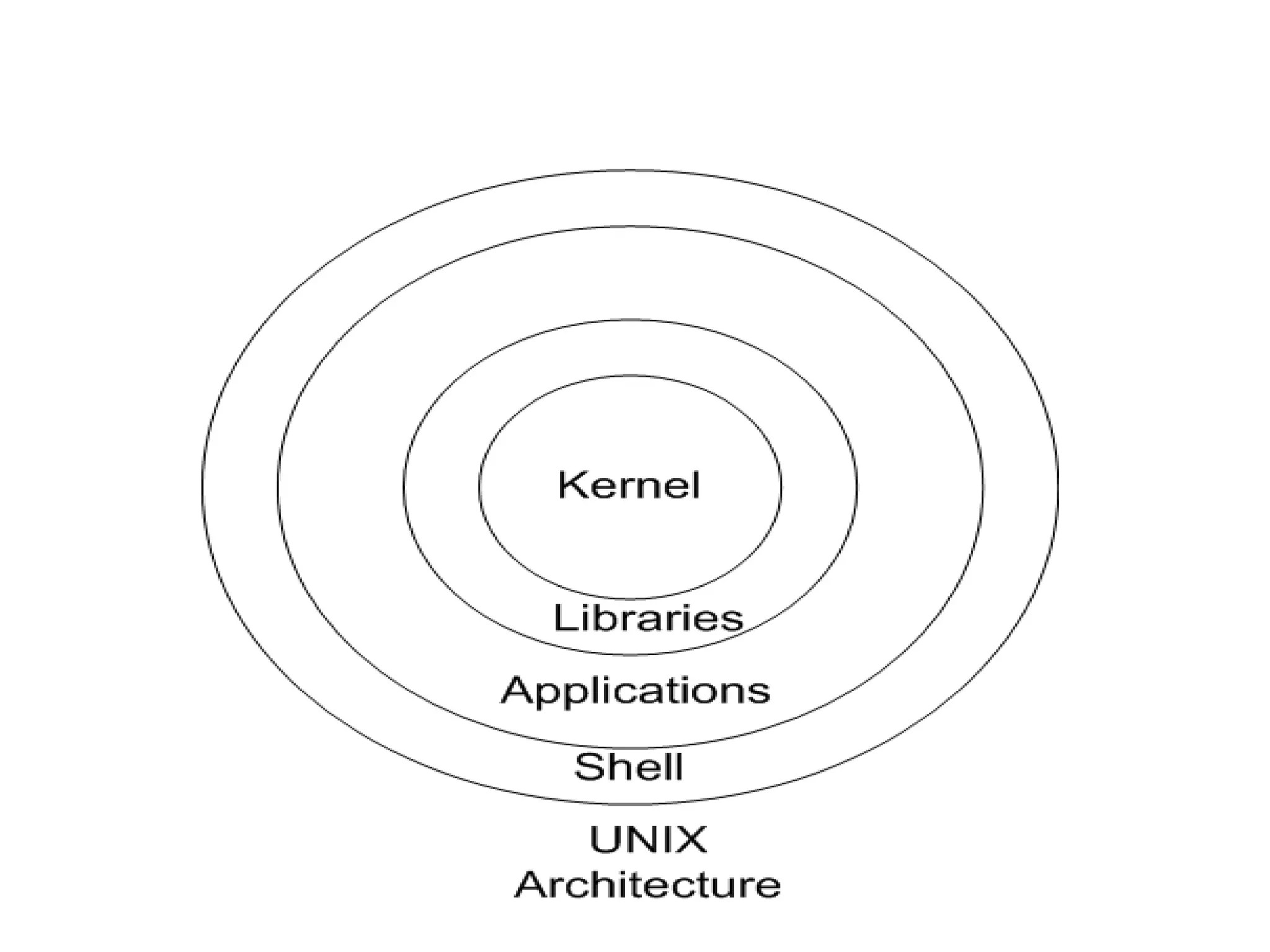 Structure of Unix Operating System.pptx