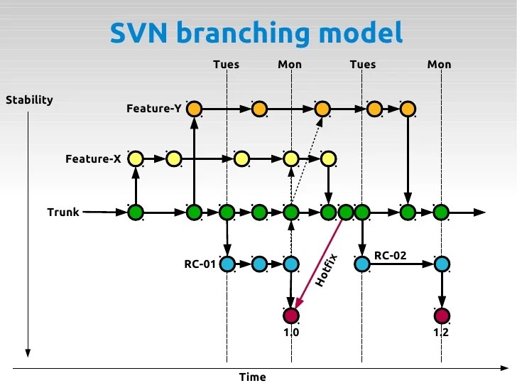 Subversion to Git Migration