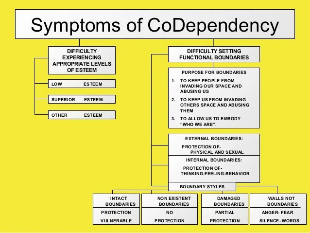 Symptoms of co dependency