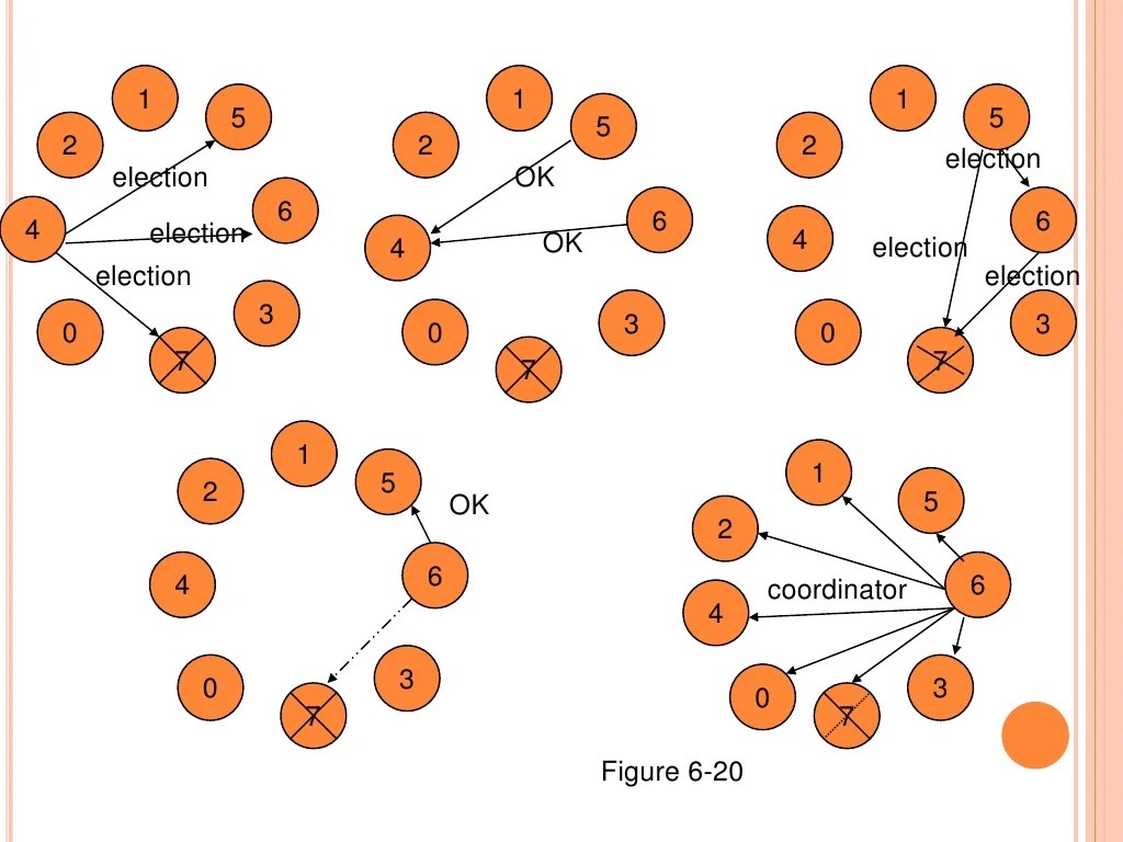 Synchronization Election Algorithms